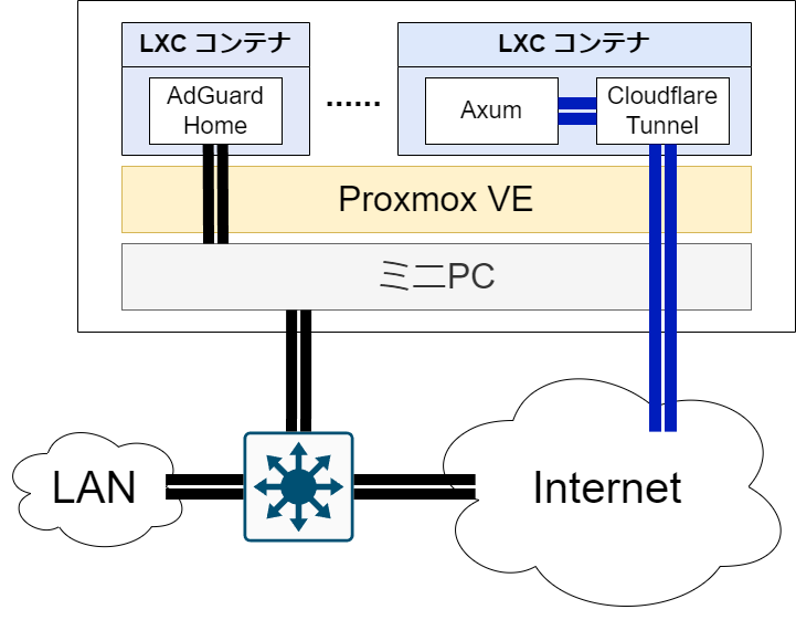 ZolaとCloudflare Tunnelを用いて自宅サーバでポートフォリオサイトをホスティング